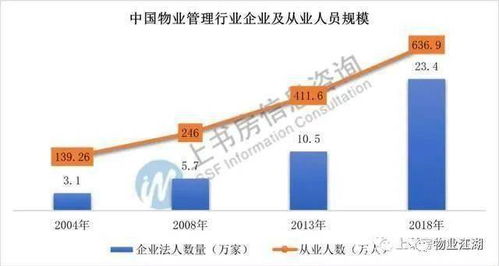 國內(nèi)物業(yè)管理業(yè)發(fā)展趨勢研究